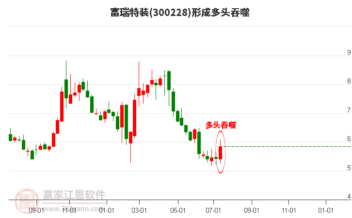 富瑞特装形成阳包阴组合形态