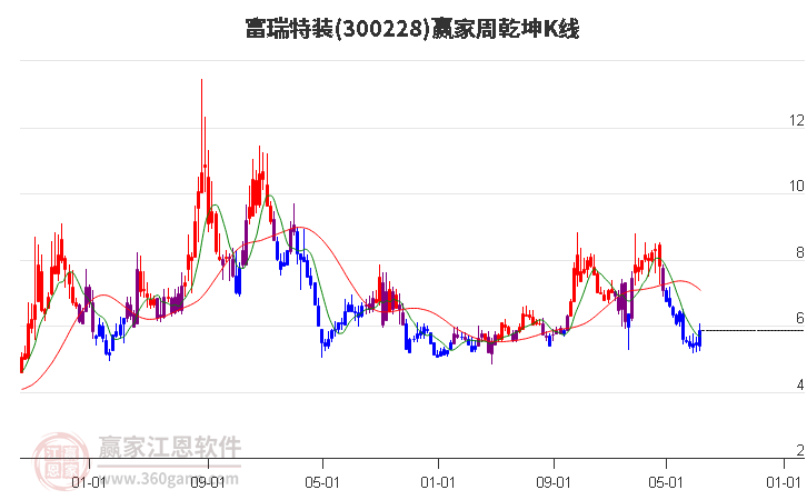 300228富瑞特装赢家乾坤K线工具