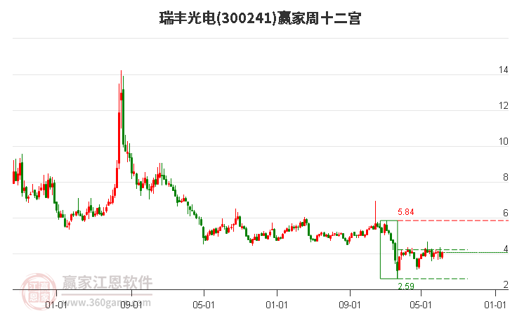 300241瑞丰光电赢家十二宫工具