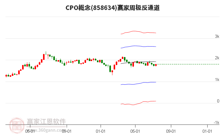 858634CPO赢家极反通道工具