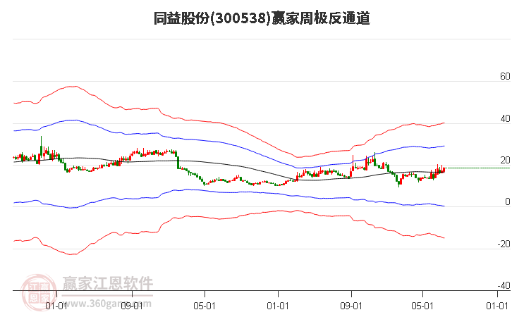 300538同益股份赢家极反通道工具