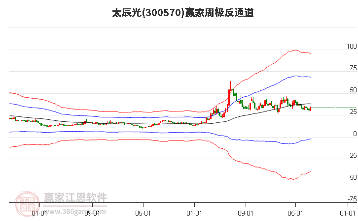 300570太辰光赢家极反通道工具