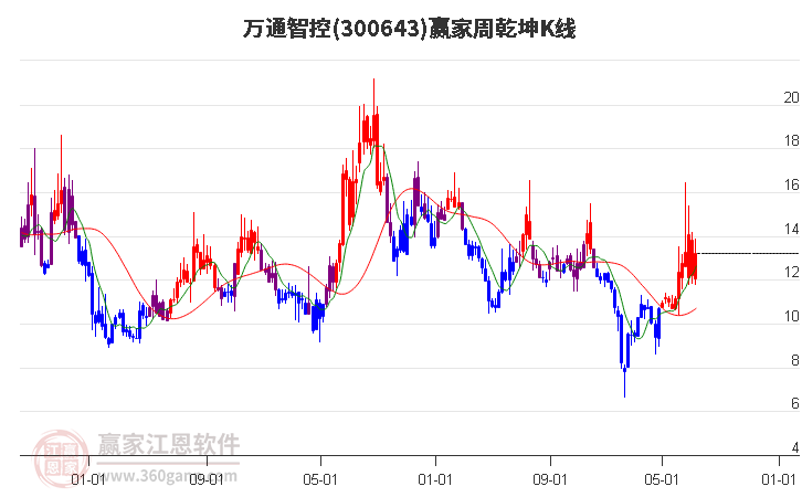 300643万通智控赢家乾坤K线工具