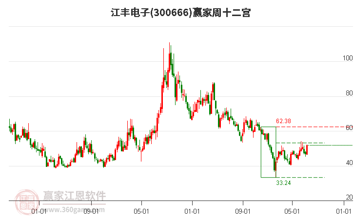 300666江丰电子赢家十二宫工具