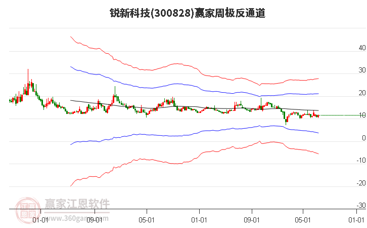 300828锐新科技赢家极反通道工具