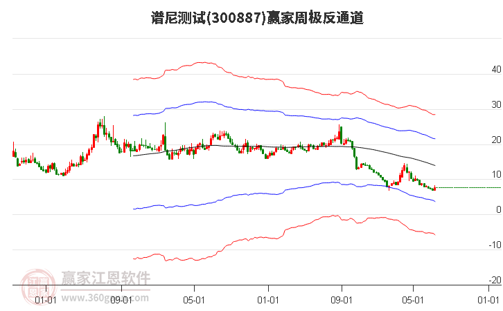 300887谱尼测试赢家极反通道工具