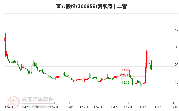 300956英力股份赢家十二宫工具