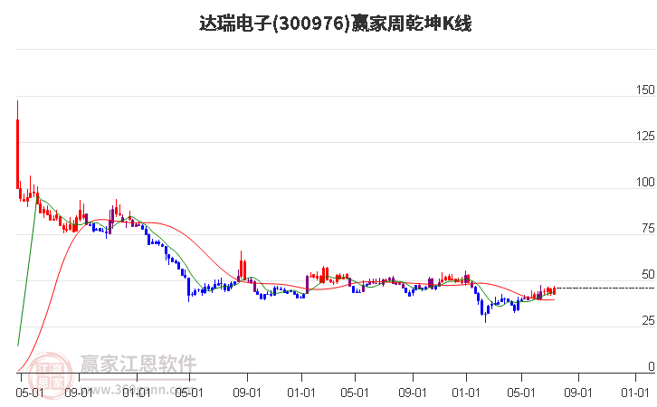 300976达瑞电子赢家乾坤K线工具