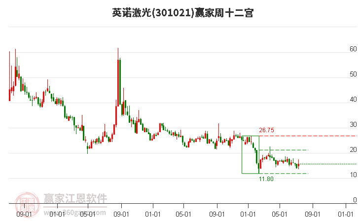 301021英诺激光赢家十二宫工具