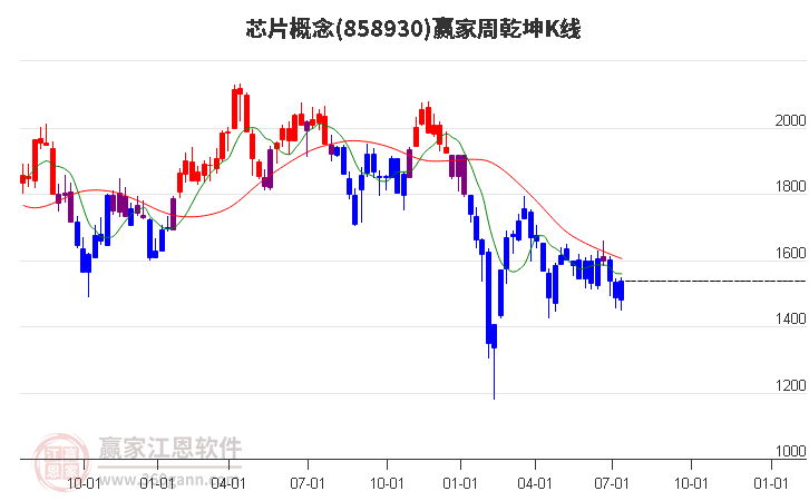 858930芯片赢家乾坤K线工具