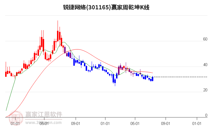 301165锐捷网络赢家乾坤K线工具