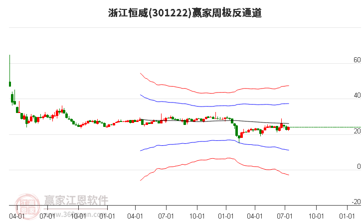 301222浙江恒威赢家极反通道工具