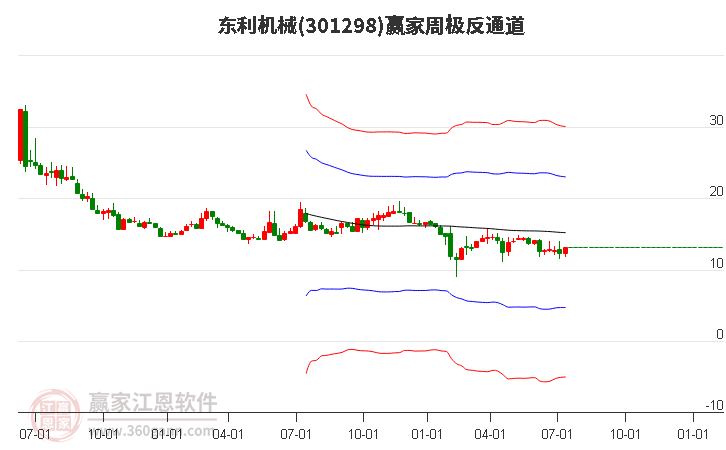 301298东利机械赢家极反通道工具