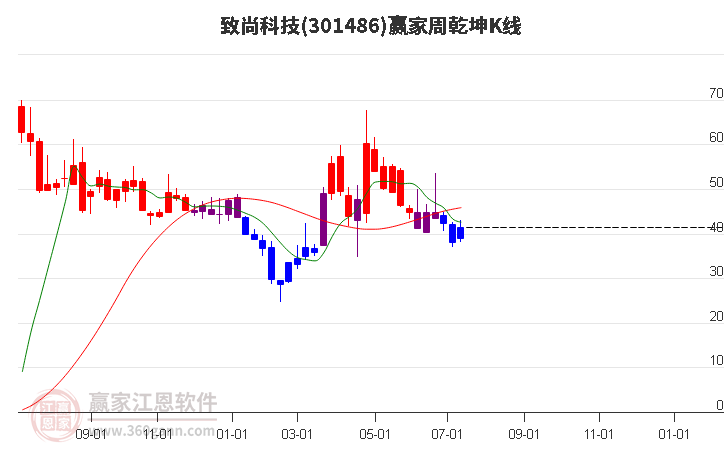 301486致尚科技赢家乾坤K线工具