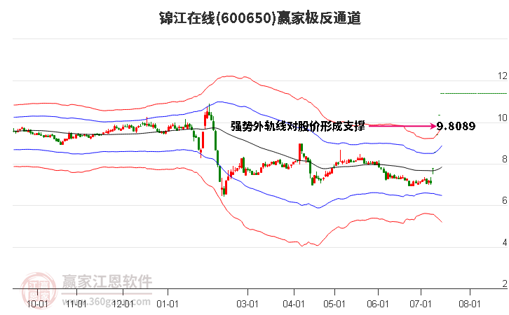 600650锦江在线赢家极反通道工具