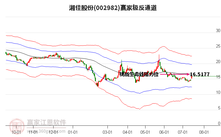 002982湘佳股份赢家极反通道工具