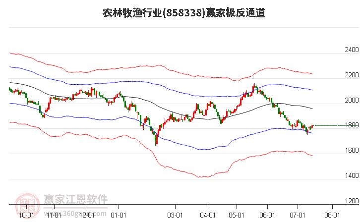 858338农林牧渔赢家极反通道工具