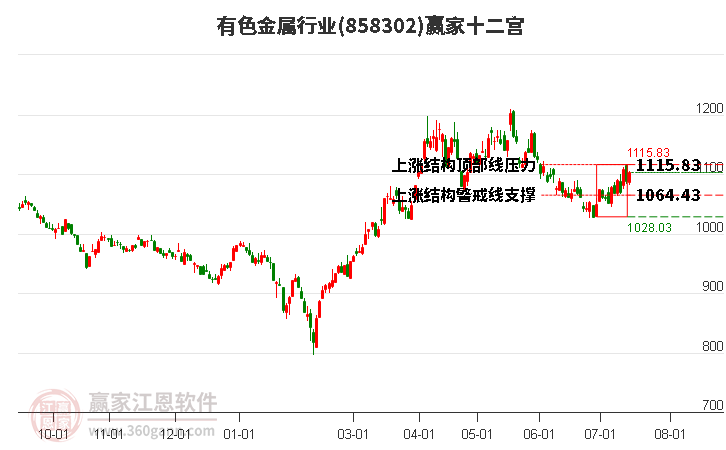 858302有色金属赢家十二宫工具