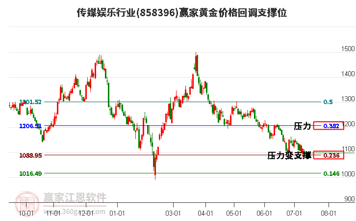 传媒娱乐行业黄金价格回调支撑位工具