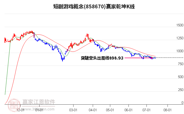 858670短剧游戏赢家乾坤K线工具