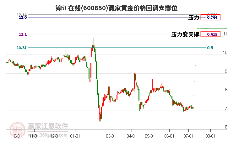 600650锦江在线黄金价格回调支撑位工具