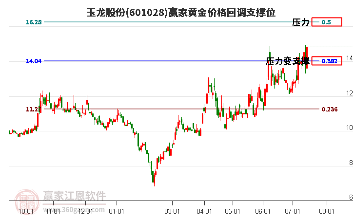 601028玉龙股份黄金价格回调支撑位工具