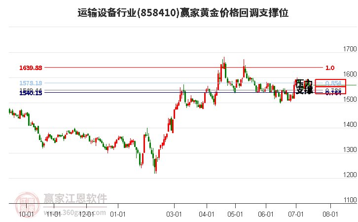 运输设备行业黄金价格回调支撑位工具