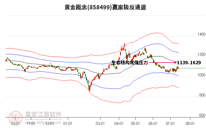 858499黄金赢家极反通道工具