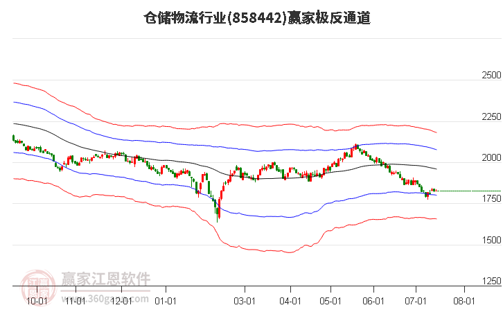 858442仓储物流赢家极反通道工具