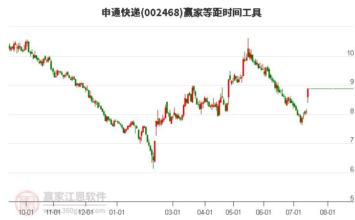 002468申通快递等距时间周期线工具