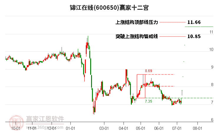 600650锦江在线赢家十二宫工具