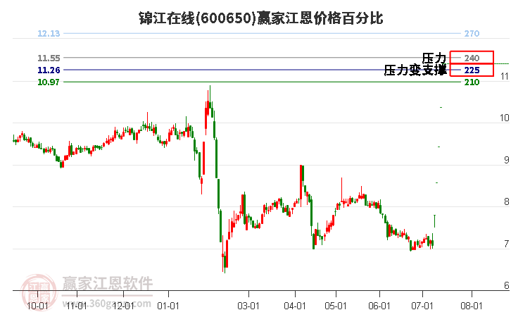 600650锦江在线江恩价格百分比工具