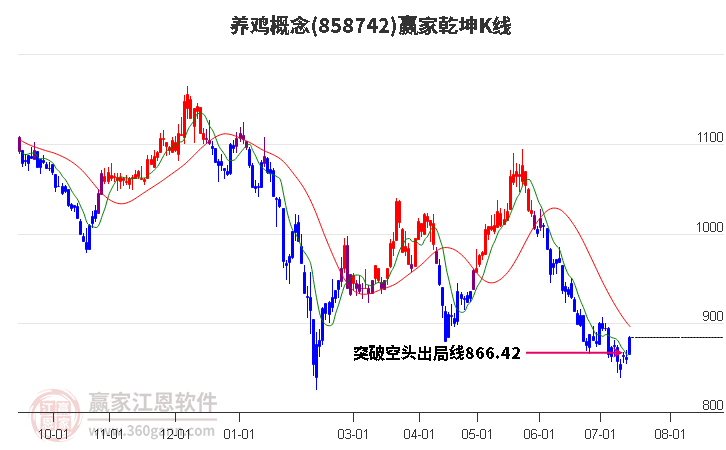 858742养鸡赢家乾坤K线工具