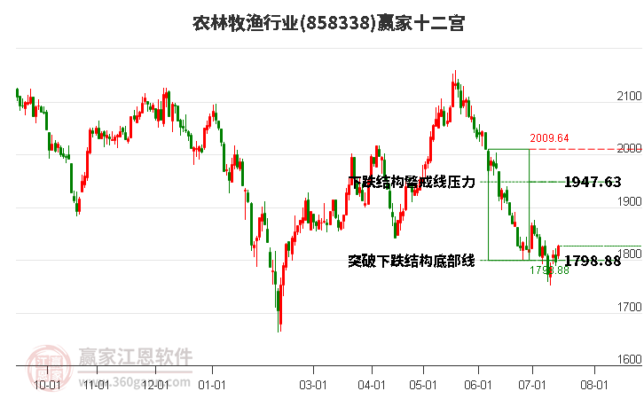 858338农林牧渔赢家十二宫工具