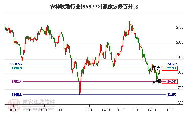 农林牧渔行业波段百分比工具