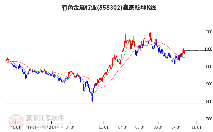 858302有色金属赢家乾坤K线工具