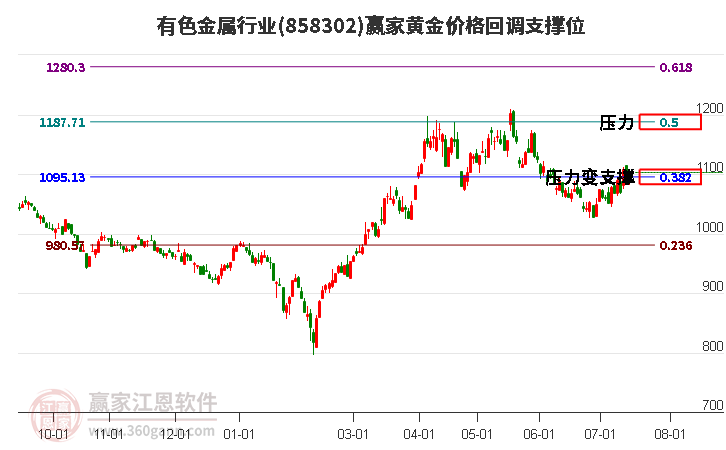 有色金属行业黄金价格回调支撑位工具