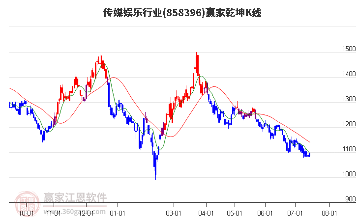 858396传媒娱乐赢家乾坤K线工具