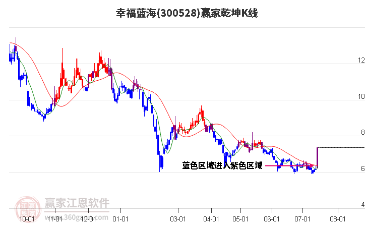 300528幸福蓝海赢家乾坤K线工具