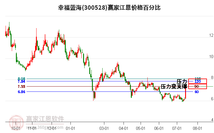 300528幸福藍(lán)海江恩價(jià)格百分比工具