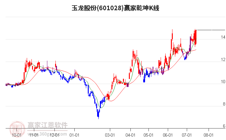 601028玉龙股份赢家乾坤K线工具