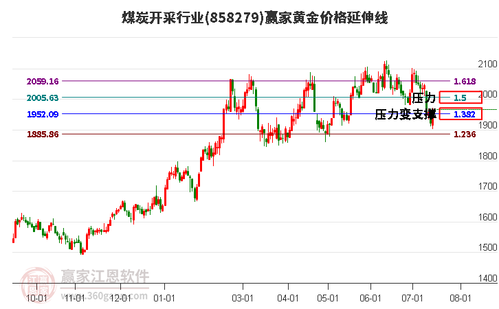 煤炭开采行业黄金价格延伸线工具