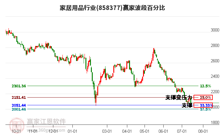 家居用品行业波段百分比工具