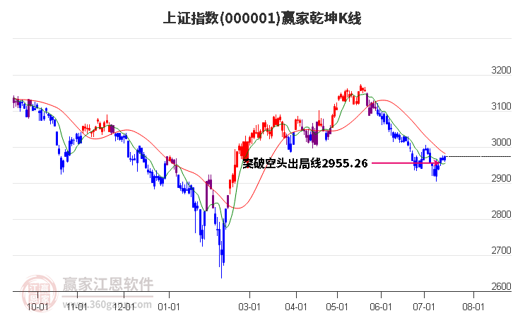 沪指赢家乾坤K线工具