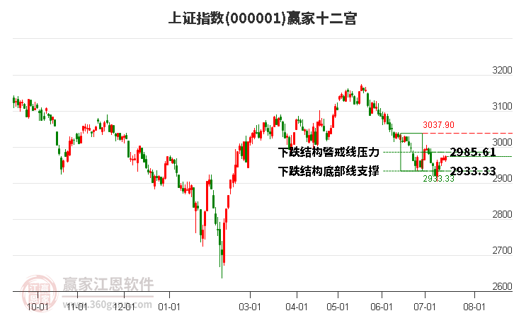 滬指贏家十二宮工具