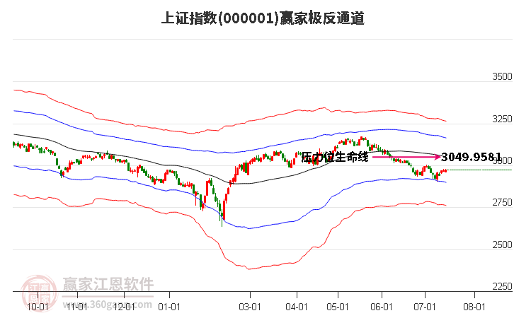 上证指数