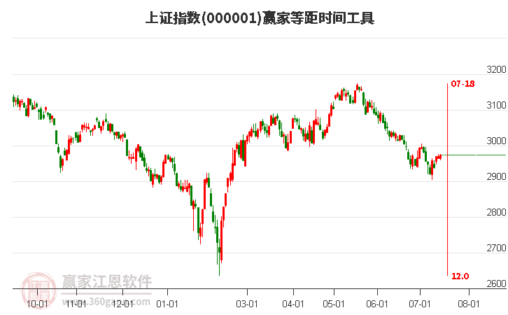 滬指贏家等距時(shí)間周期線工具