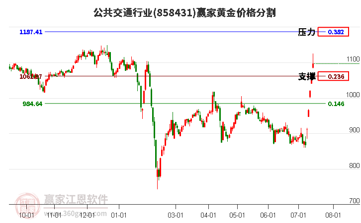 公共交通行业黄金价格分割工具