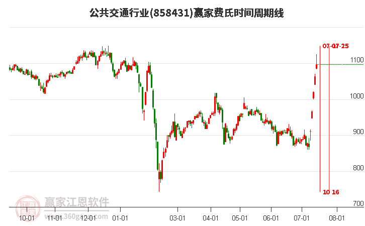 公共交通行业费氏时间周期线工具