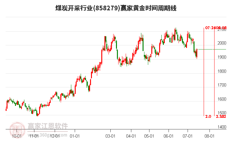 煤炭开采行业黄金时间周期线工具